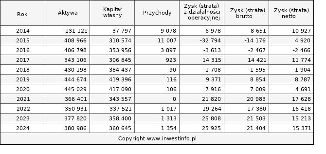 Jednostkowe wyniki roczne KCI (w tys. zł.)