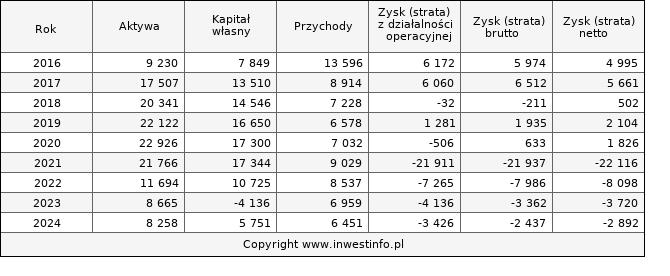 Jednostkowe wyniki roczne TBULL (w tys. zł.)