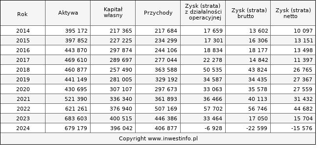 Jednostkowe wyniki roczne ROPCZYCE (w tys. zł.)