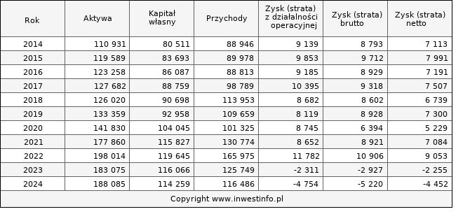 Jednostkowe wyniki roczne HYDROTOR (w tys. zł.)