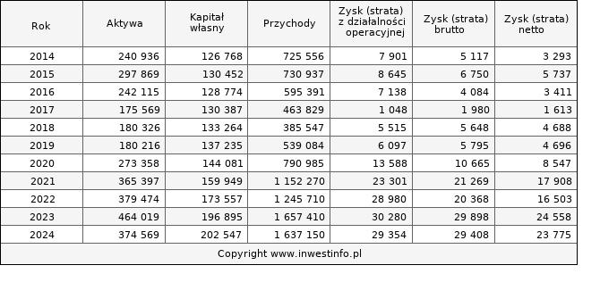 Jednostkowe wyniki roczne NTTSYSTEM (w tys. zł.)