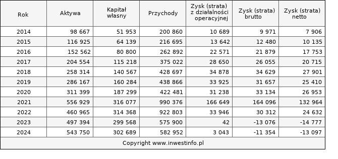 Jednostkowe wyniki roczne MFO (w tys. zł.)