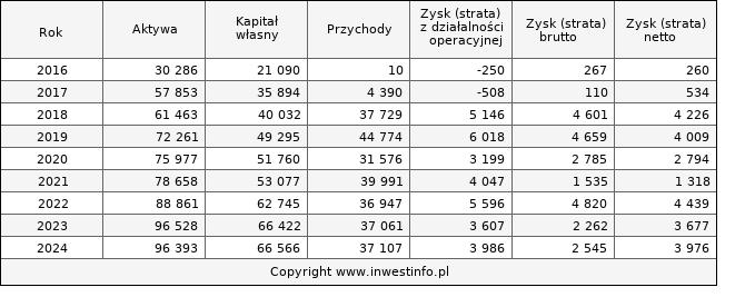 Jednostkowe wyniki roczne STARHEDGE (w tys. zł.)
