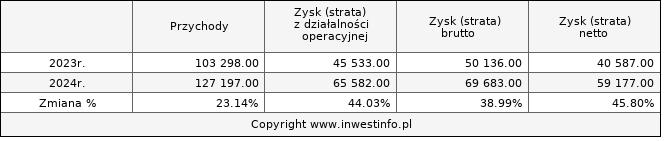Skonsolidowane kwartalne wyniki finansowe  STALEXP narastająco (w tys. zł.)
