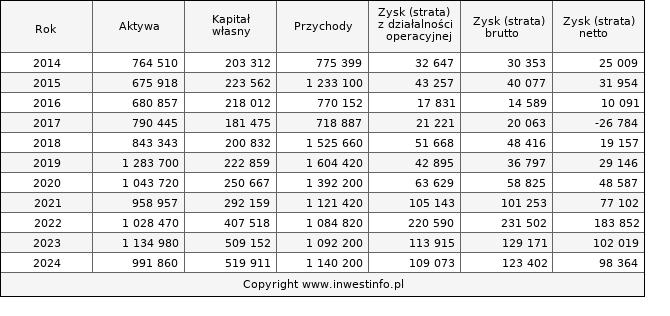 Jednostkowe wyniki roczne TORPOL (w tys. zł.)