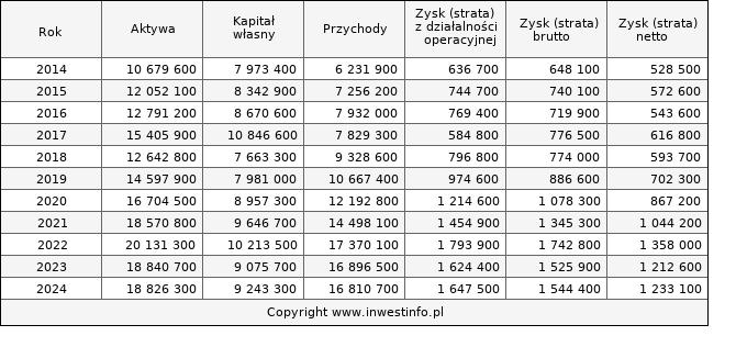 Jednostkowe wyniki roczne ASSECOPOL (w tys. zł.)